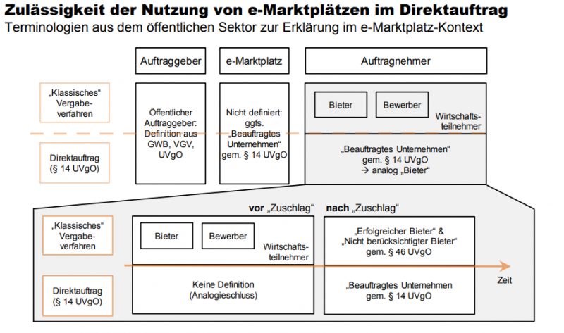 Zulässigkeit der Nutzung von e-Marktplätzen im Direktauftrag 