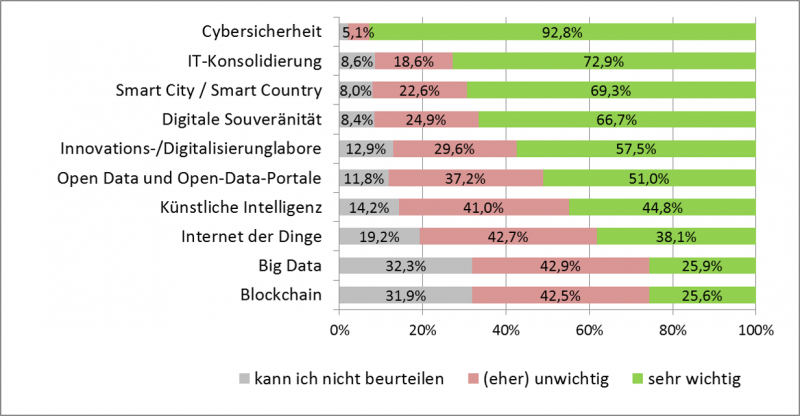 Relevanz von Reformtrends