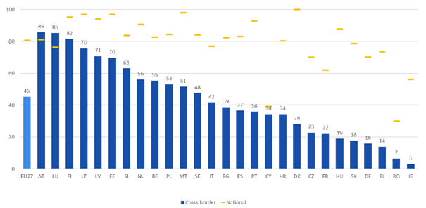 E-Government-Benchmark 2025
