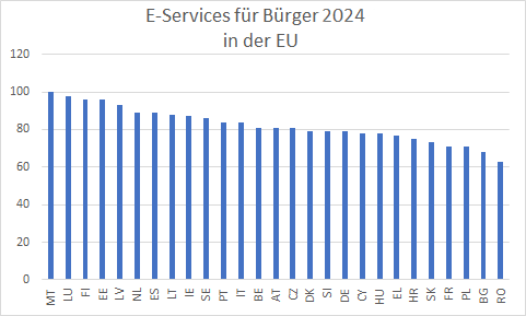 E-Services für Bürger 2024