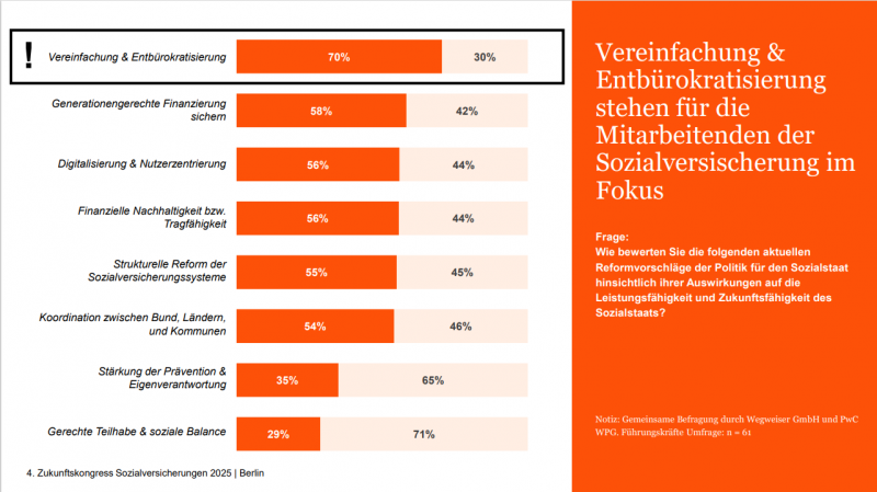 Vereinfachung & Entbürokratisierung stehen für die Mitarbeitenden der Sozialversicherung im Fokus