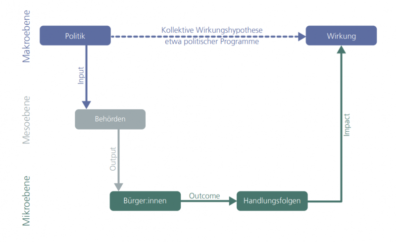 Wirkungskette im Mehrebenenmodell