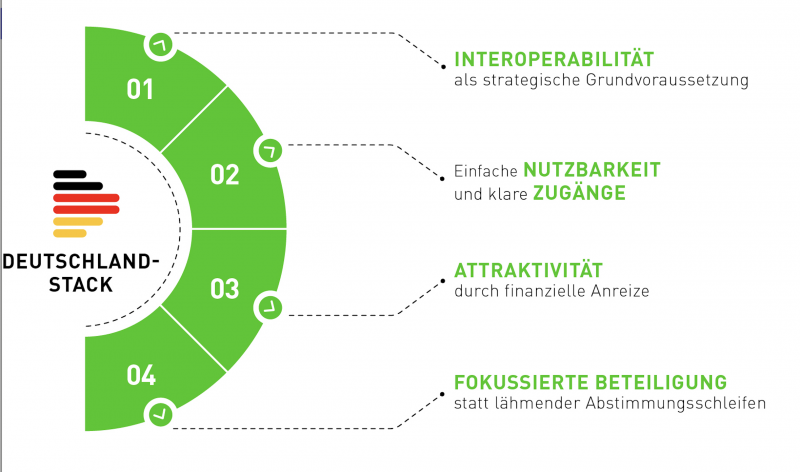 Deutschland-Stack Cassini