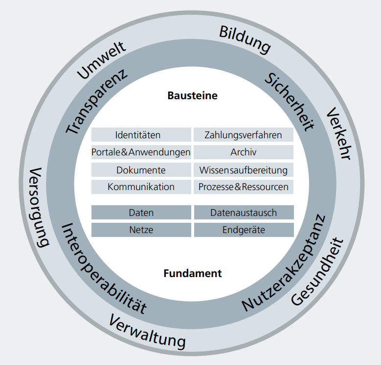 Referenzmodell öffentliche IT