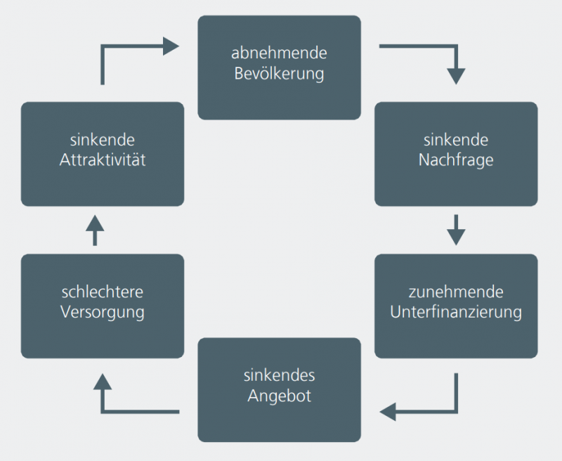 Abwärtsspirale in strukturschwachen Regionen