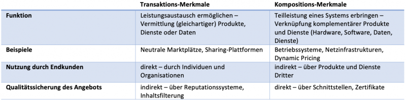 Tabelle mit Transaktions-Merkmalen udn Kompositions-Merkmalen