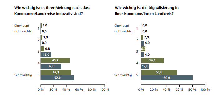 Wie wichtig sind Innovation & Digitalisierung für Ihre Kommune/Landkreis?