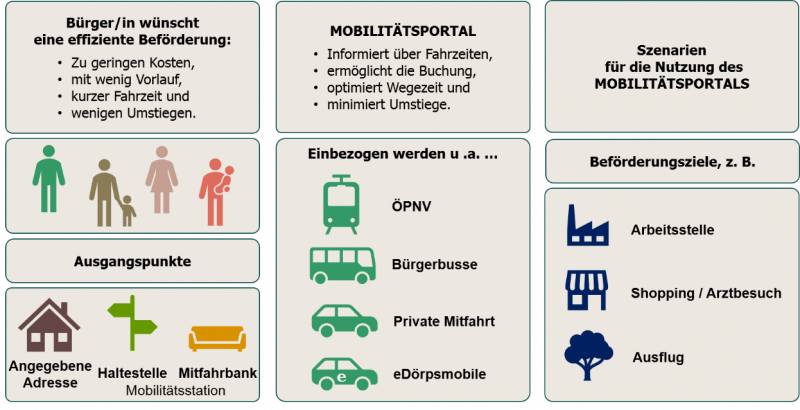 Mobilitätsportal