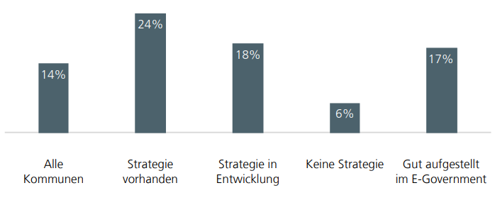 Anteile der Kommunen mit Digitalkompetenzangeboten für Bürger:innen