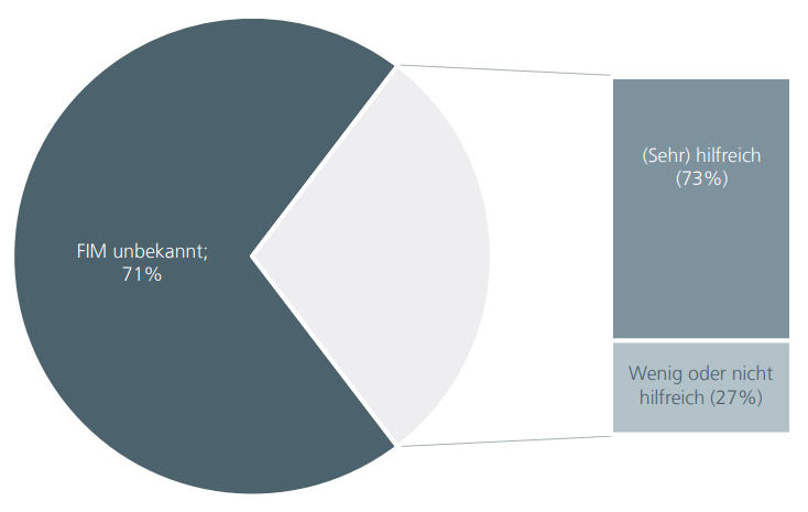 Bekanntheit und Nützlichkeit des Föderalen Informationsmanagement (FIM)