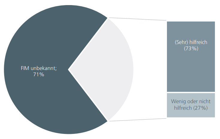  Bekanntheit und Nützlichkeit des Föderalen Informationsmanagement (FIM)