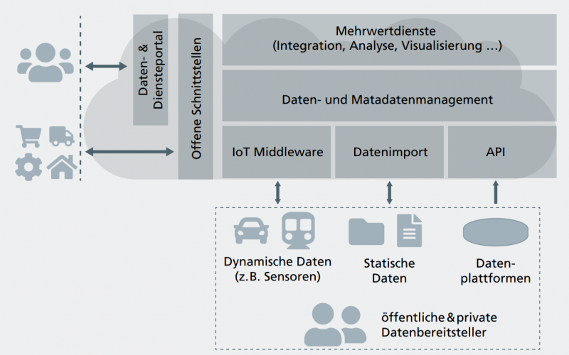 Architekturansatz integrierter Datenplattformen