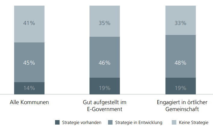 Zusammenhang zwischen Digitalisierungsstrategien, digitaler Verwaltung und Engagement bei der Digitalisierung der örtlichen Gemeinschaft