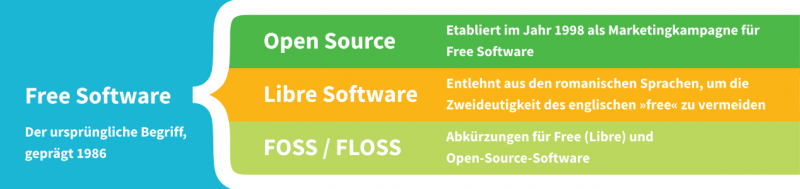 Freie Software