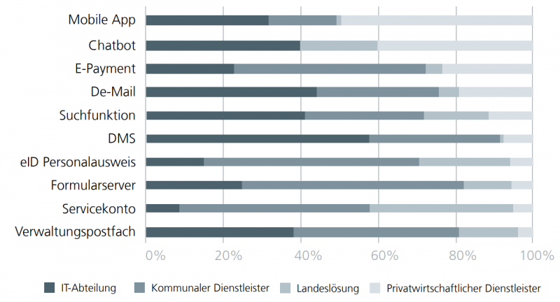 Basiskomponenten kommunalen E-Governments nach Betreiber