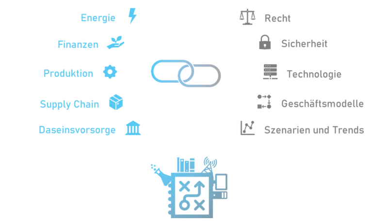 Anwendungsbereiche Reallabor Blockchain NRW