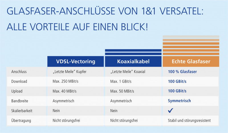 Glasfaseranschlüsse von 1&1 Versatel