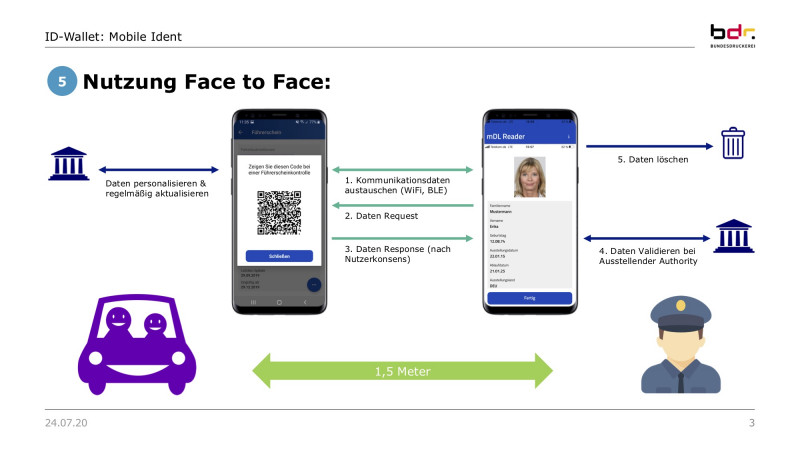 Nutzung Face to Face: Mobile Führerscheinkontrolle Grafik Nutzung Face to Face