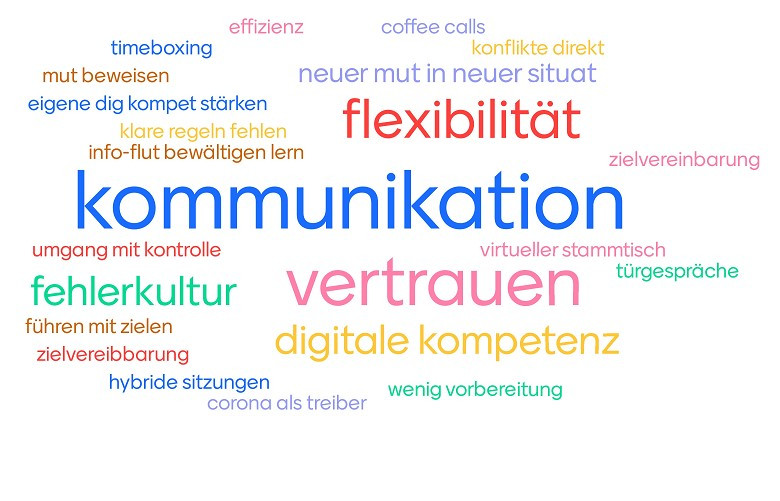 Führung und Zusammenarbeit Das Bild zeigt verschiedene Begriffe: Im Zentrum stehen Kommunikation, Vertrauen, Flexibilität