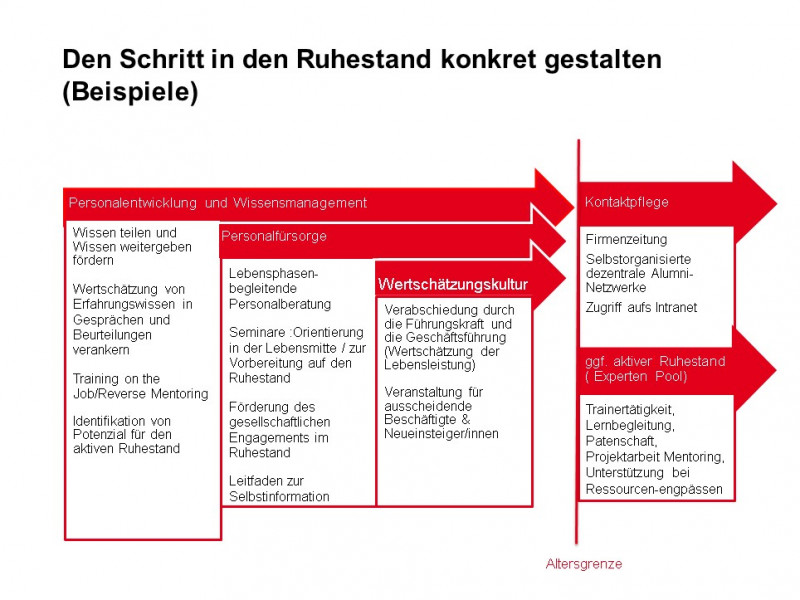 Beispiele für Maßnahmen und Angebote zum Übergang in den Ruhestand