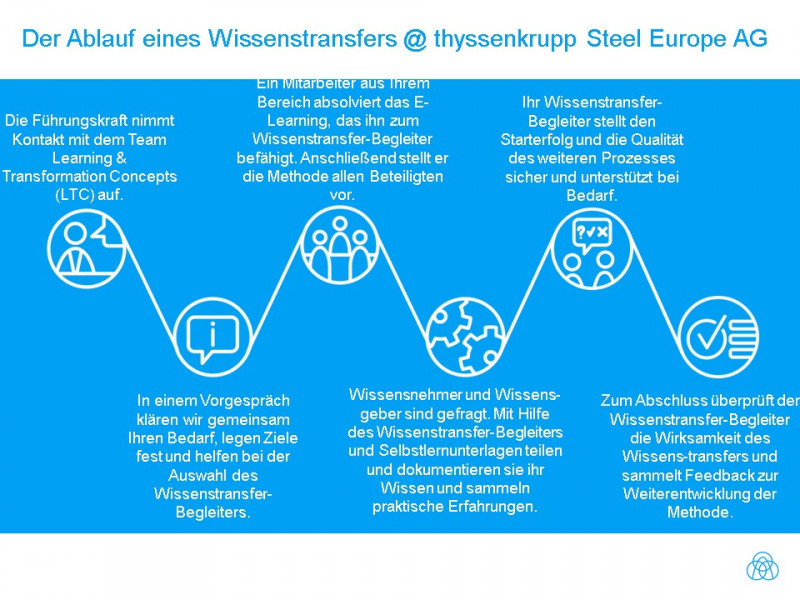 Ablauf eines Wissenstransfers bei thyssenkrupp Steel