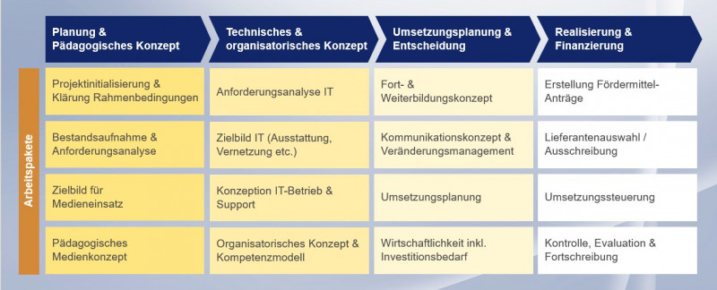 Detecon Vorgehensmodell für die Erstellung und Umsetzung von Medienentwicklungsplänen