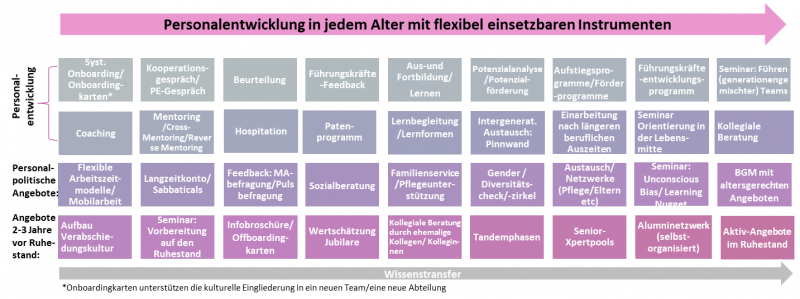 Grafik Maßnahmen und Angebote