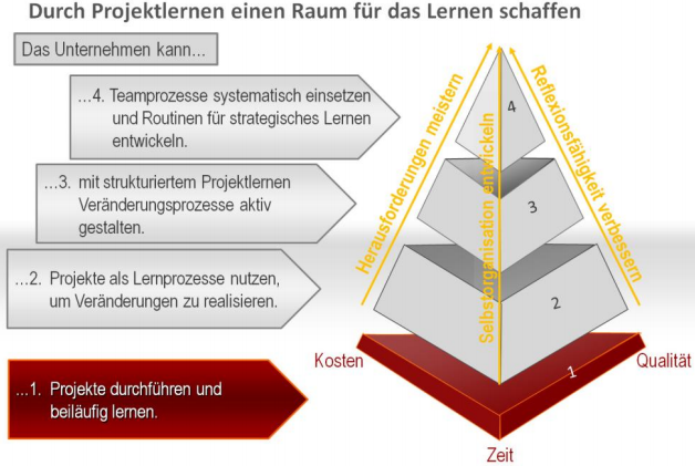 Tetraeder-Modell des Projektlernens