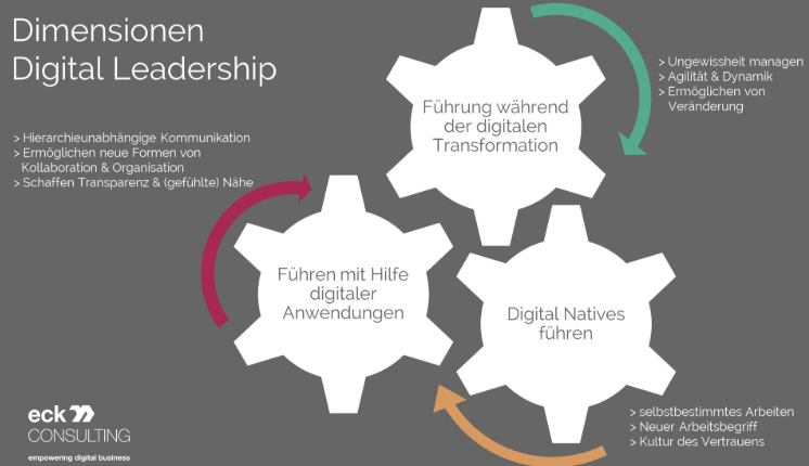 Dimensionen von Digital Leadership