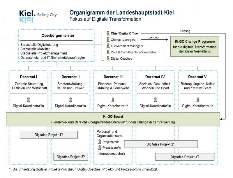 Das Organigramm zeigt, wie die Digitale Transformation in der Landeshauptstadt Kiel verankert ist. 