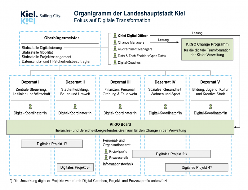 Organigramm Landeshauptstadt Kiel Das Organigramm zeigt, wie die Digitale Transformation in der Landeshauptstadt Kiel verankert ist.