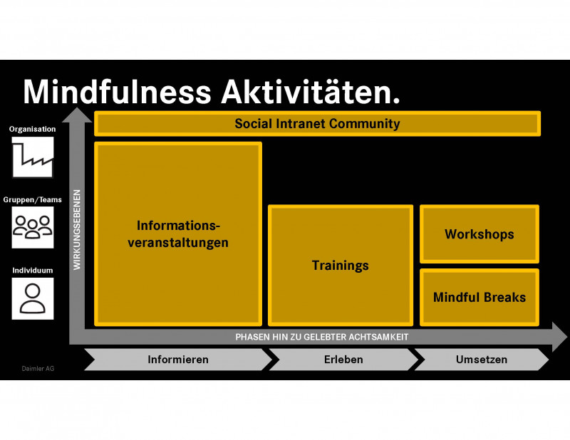 Grafische Darstellung Mindfullness Aktivitäten