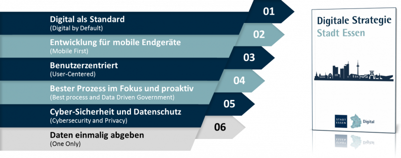 Prinzipien der Digitalisierung Prinzipien der Digitalisierung