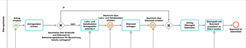 Ausschnitt aus dem Soll-Prozess des Projekts »Einfach Leistungen für Eltern (ELFE)« zur Bearbeitung eines Antrages auf Elterngeld