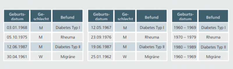 Tabelle 1: Formales anonymisieren. Tabelle2: Verrauschen. Tabelle 3: Weglassen und Vergröbern