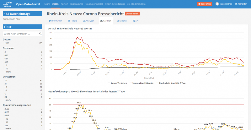 Grafik: Vordefinierte Ansichten im Frontend, u. a. die Corona-Obergrenze