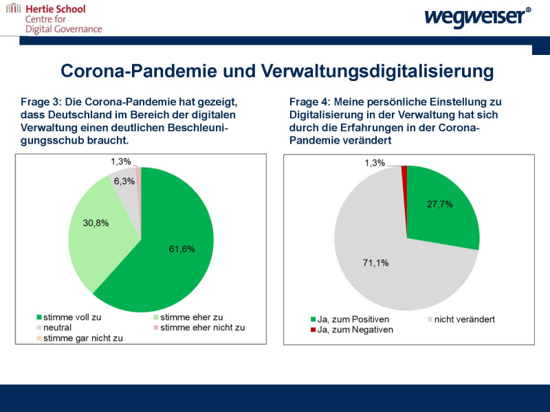 Grafische Darstellung der Antworten auf die Blitzumfrage