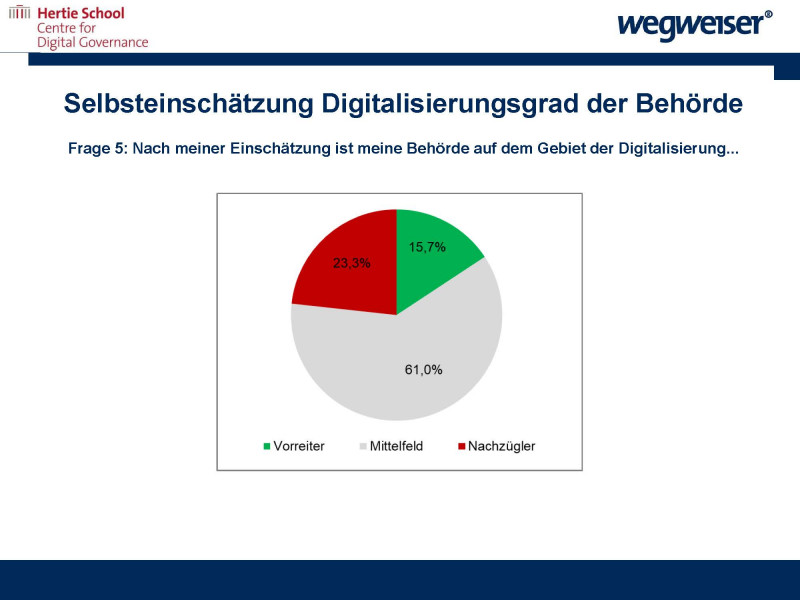 Grafische Darstellung der Antworten zur Blitzumfrage