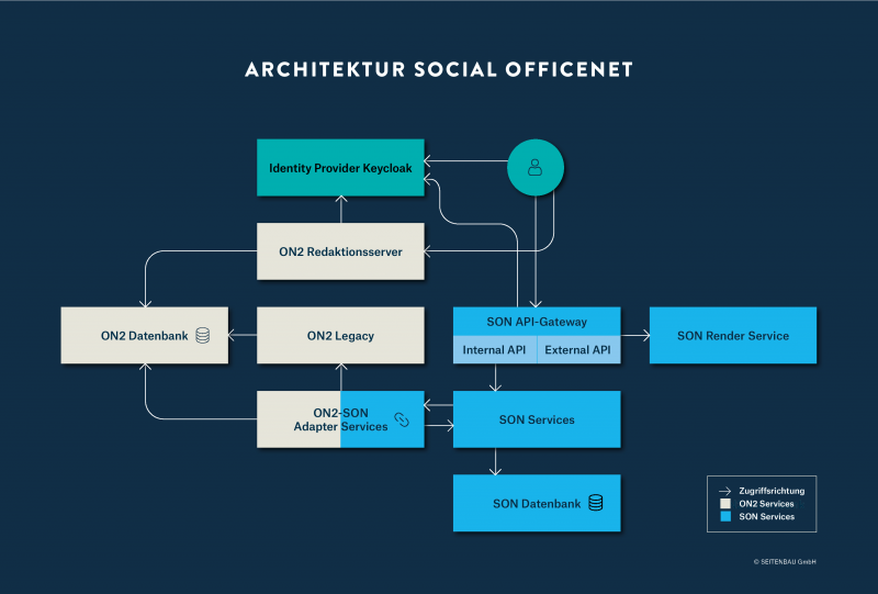 Grafik Architektur Schaubild