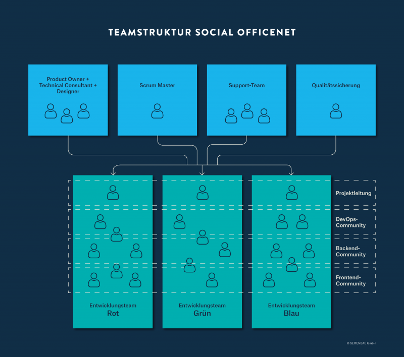 Grafik „Schaubild Teamstruktur“