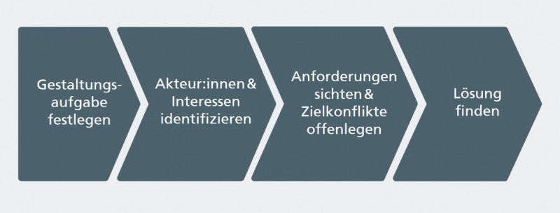 Einfacher Prozess der Technikgestaltung