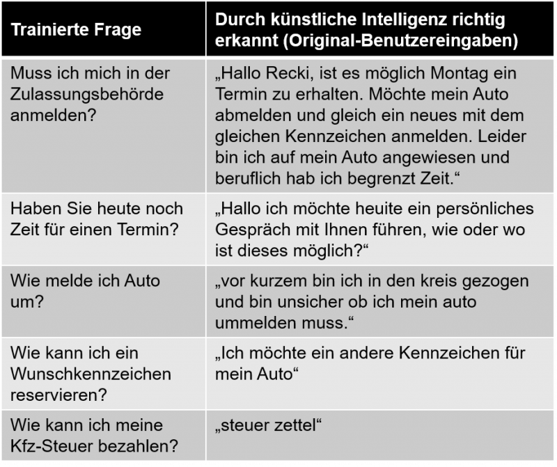 Absichtserkennung des Dataport/dChatBots RECKi für die Kfz-Zulassung im Kreis Rendsburg-Eckernförde