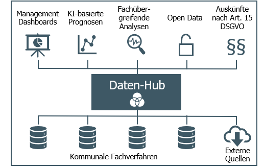 Abbildung Daten Hub