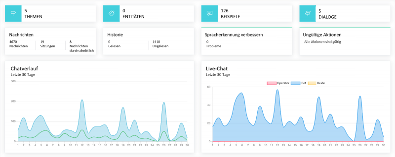 Dashboard von botario