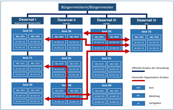 Grafik: Typologie der Organisationsstruktur einer Verwaltung