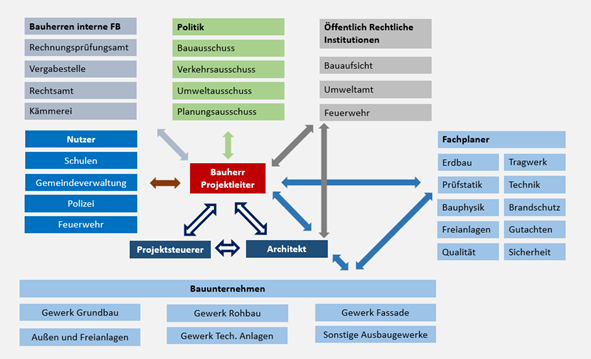 Mittlerfunktion des Projektleiters gegenüber allen Projektbeteiligten