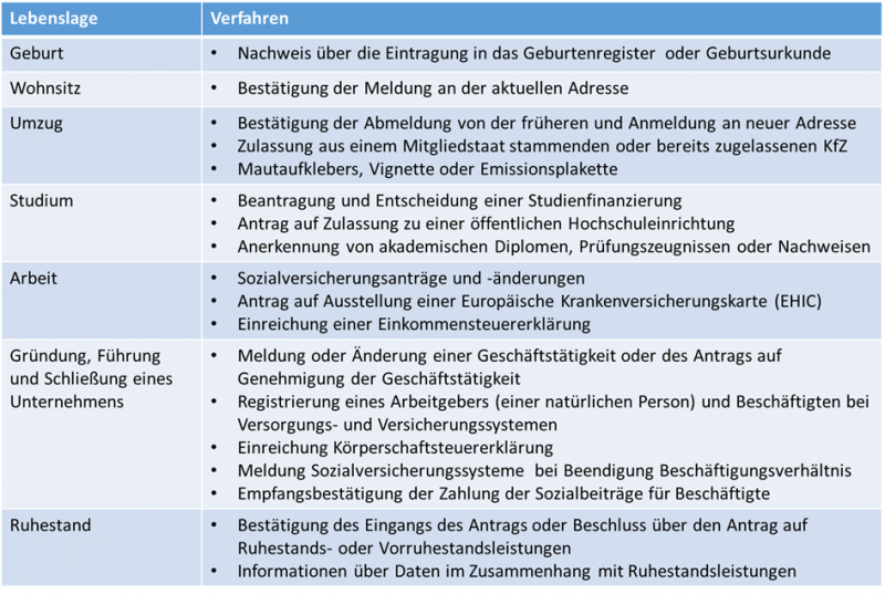 Verfahren nach Artikel 6