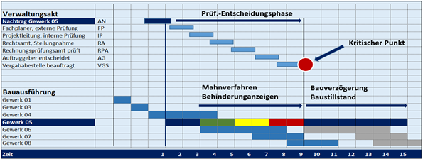 Störungen in Folge von Nachträgen innerhalb eines Bauzeitenplans