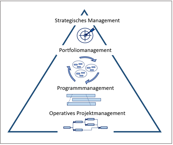 Organisationsweites Projektmanagement