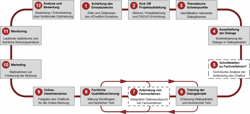 Vorgehensmodell zur Einführung des dChatBot von Dataport